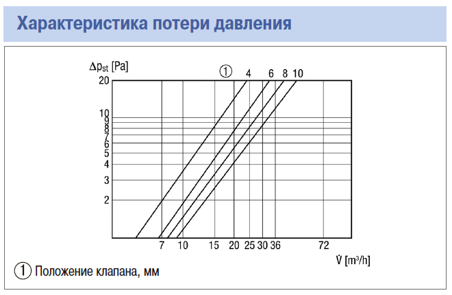 Характеристики приточного клапана Maico ALD 10 / 10T