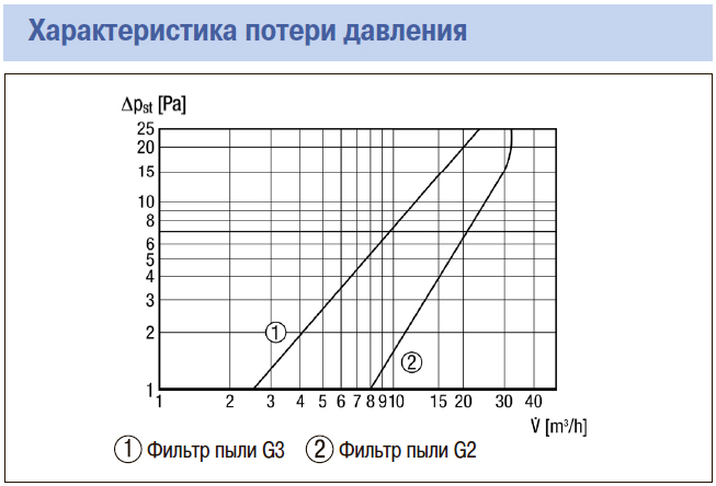 Характеристики приточного клапана Maico ALD 160 / 160 VA