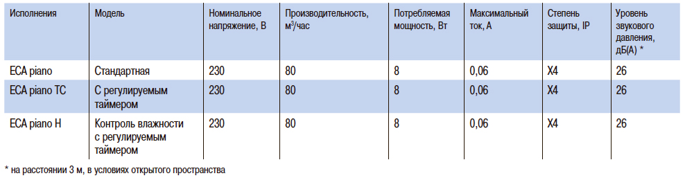 Технические характеристики вентилятора Maico ECA Piano