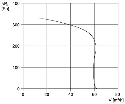 Технические характеристики вентилятора Maico ER 60