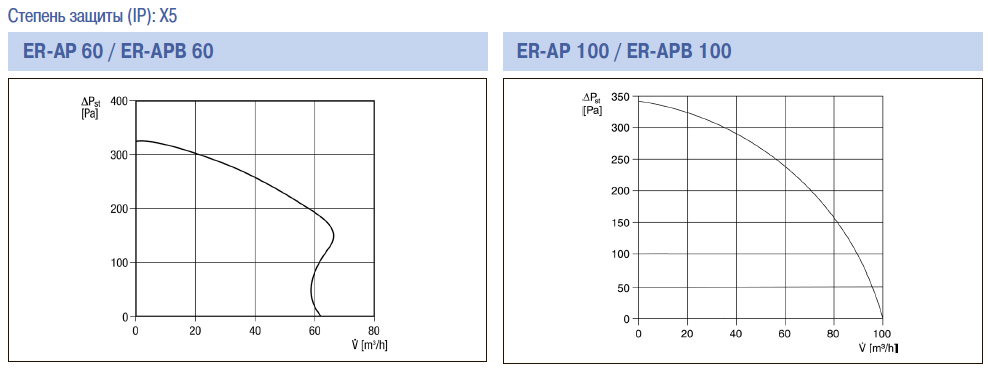 Технические характеристики вентилятора ER-AP / ER-APB